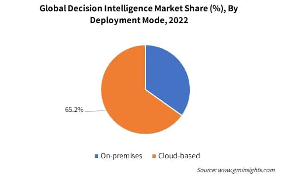 Global Decision Intelligence Market Share  By Deployment Mode