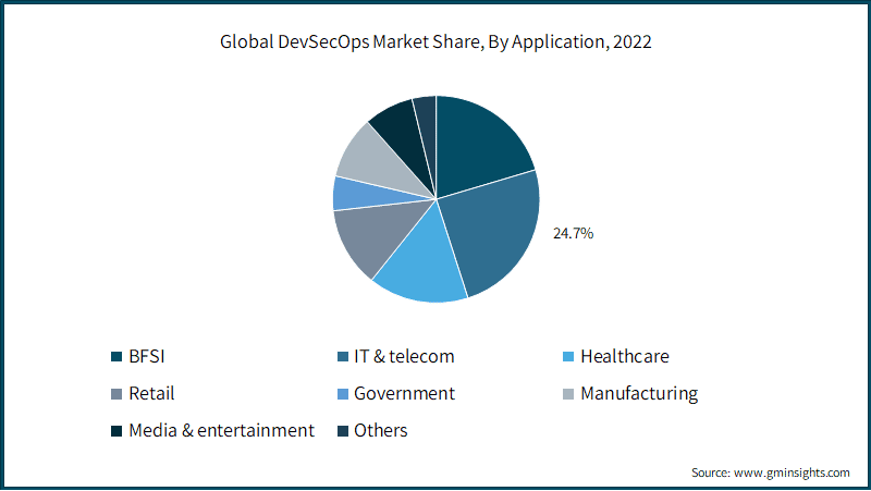 Global DevSecOps Market Share, By Application, 