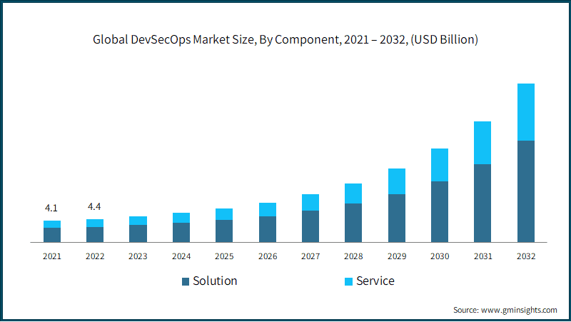 Global DevSecOps Market Size, By Component,