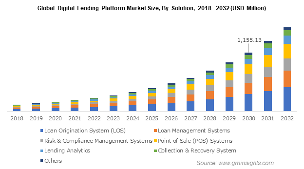 Global Digital Lending Platform Market Size By Solution