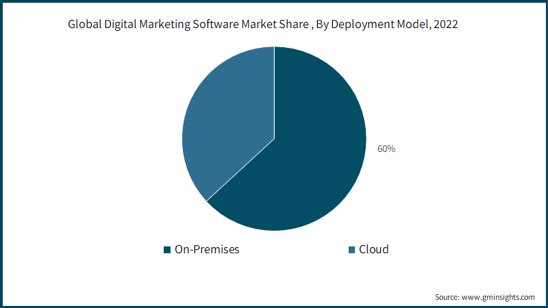 Digital Marketing Software Market Share, By Deployment Model, 2022