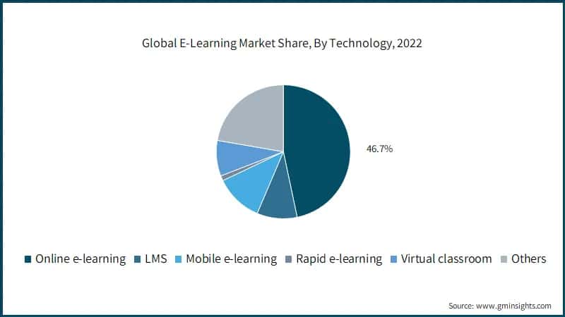 Global E-Learning Market Share, By Technology, 
