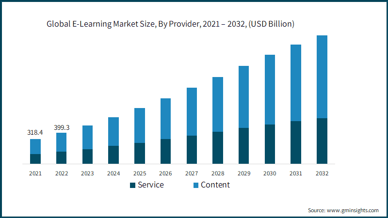 Global E-Learning Market Revenue, By Provider