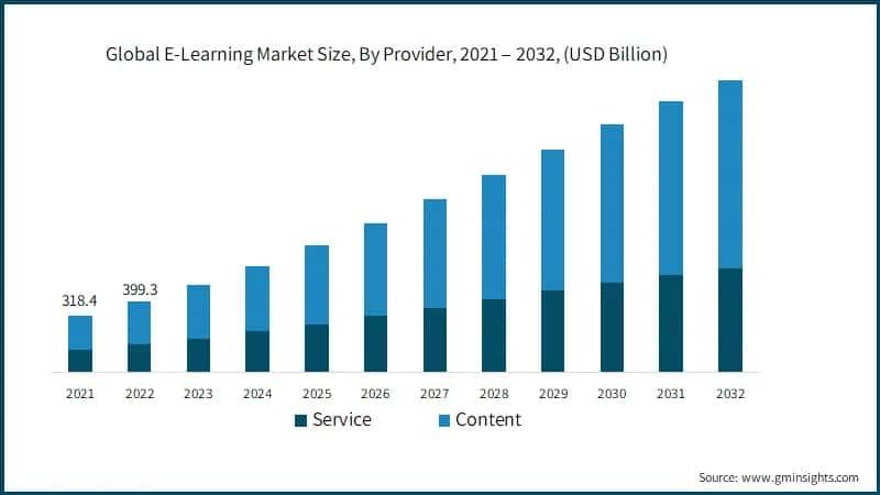 Global E-Learning Market Revenue, By Provider
