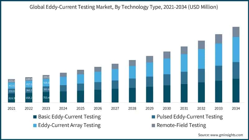 Global Eddy-Current Testing Market, By Technology Type, 2021-2034 (USD Million)