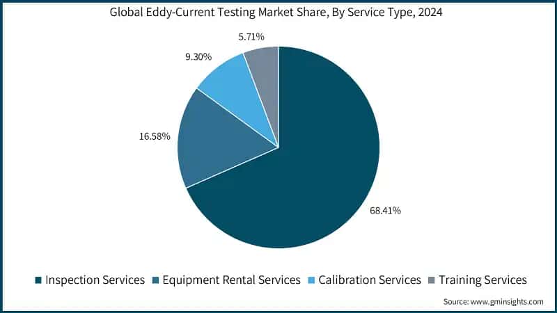 Global Eddy-Current Testing Market Share, By Service Type, 2024 