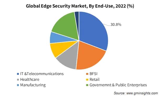 Global Edge Security Market, By End-Use