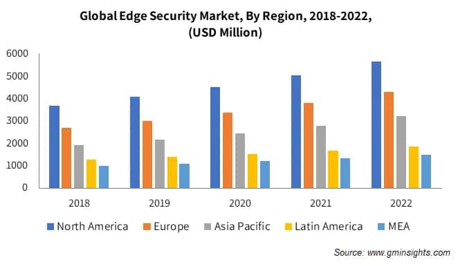 Global Edge Security Market, By Region