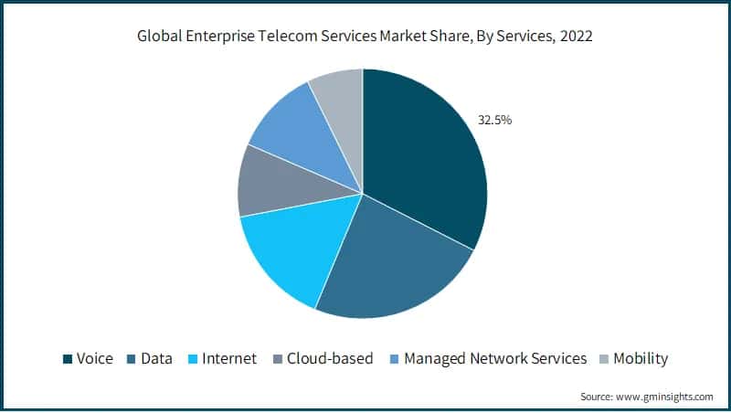  Global Enterprise Telecom Services Market Share, By Services,
