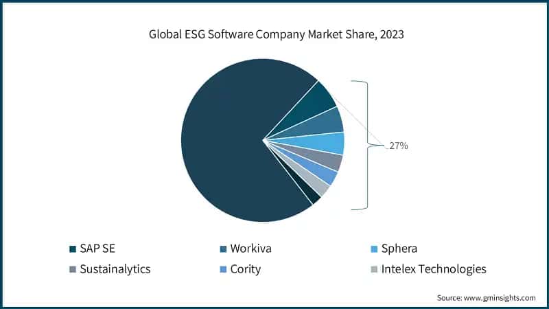 Global ESG Software Company Market Share, 2023