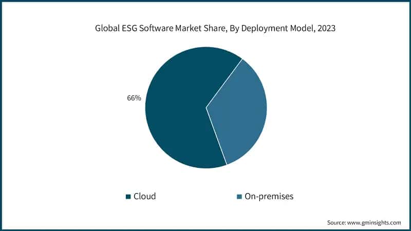 Global ESG Software Market Share, By Deployment Model, 2023