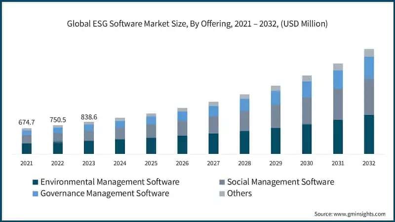 Global ESG Software Market Size, By Offering, 2021 – 2032, (USD Million)