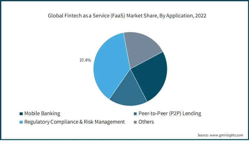 Global Fintech as a Service (FaaS) Market Share, By Application, 