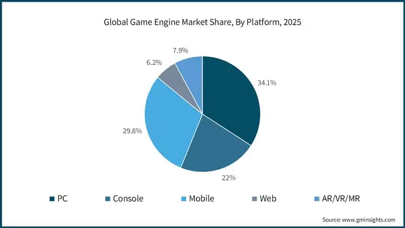 Quota di mercato globale dei motori di gioco, Per piattaforma, 2025