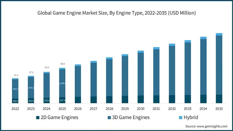 Dimensione del mercato globale dei motori di gioco, Per tipo di motore, 2022-2035 (USD Milioni)