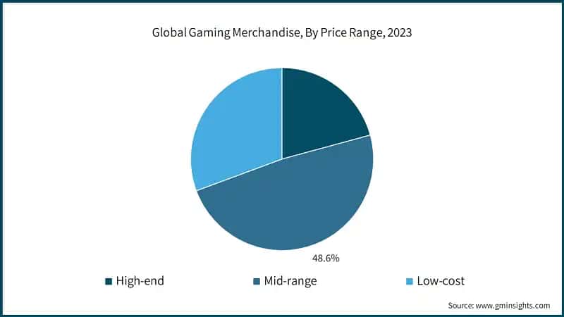 Global Gaming Merchandise, By Price Range, 2023