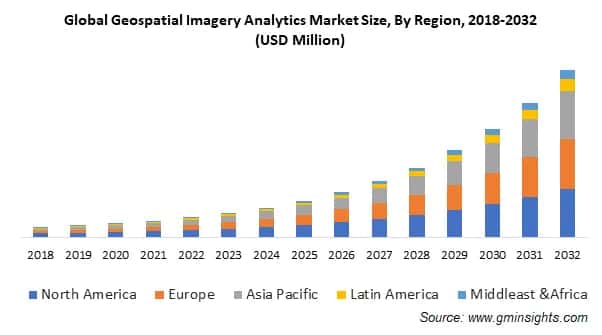 Global Geospatial Imagery Analytics Market Size, By Region,