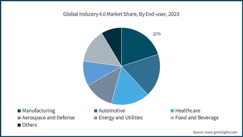 Global Industry 4.0 Market Share, By End-user, 2023