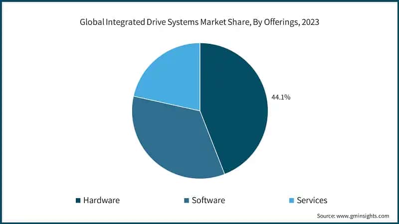 Global Integrated Drive Systems Market Share, By Offerings, 2023 (%)
