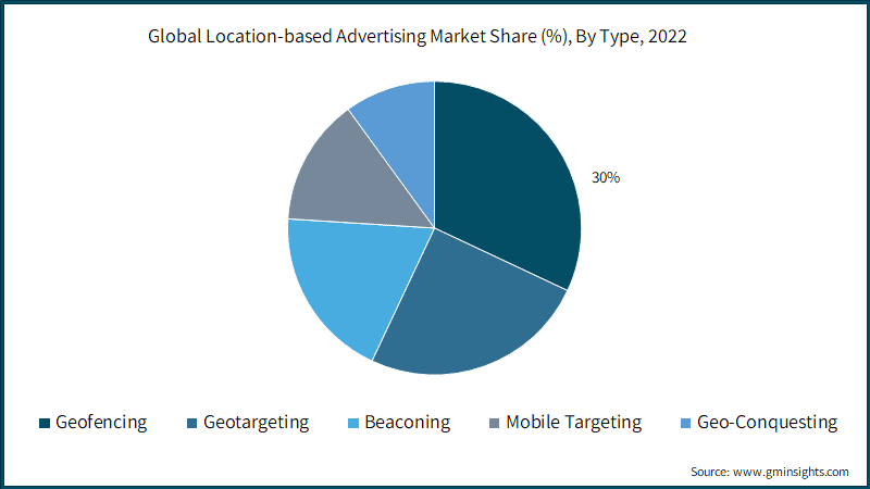 Global Location-based Advertising Market Share (%), By Type, 2022