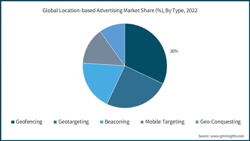  Global Location-based Advertising Market Share (%), By Type, 2022