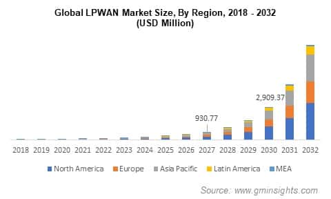 Global LPWAN Market Size, By Region