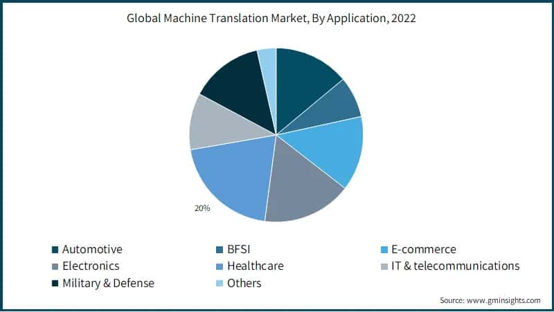 Global Machine Translation Market, By Application,