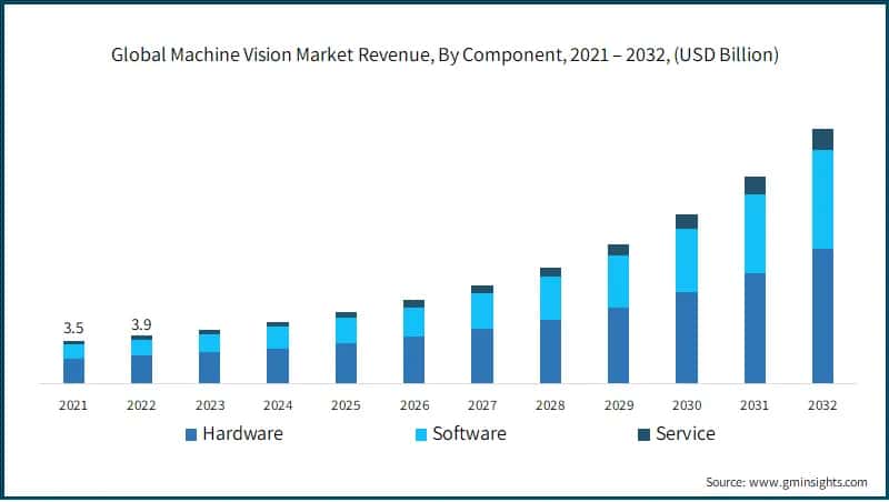 Global Machine Vision Market Revenue, By Component,