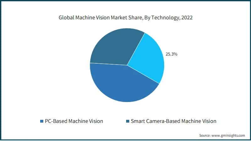 Global Machine Vision Market Share, By Technology