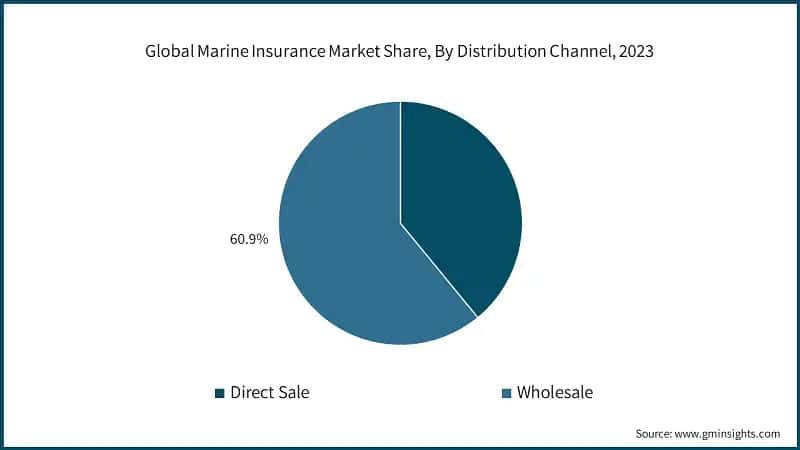 Global Marine Insurance Market Share, By Distribution Channel, 2023