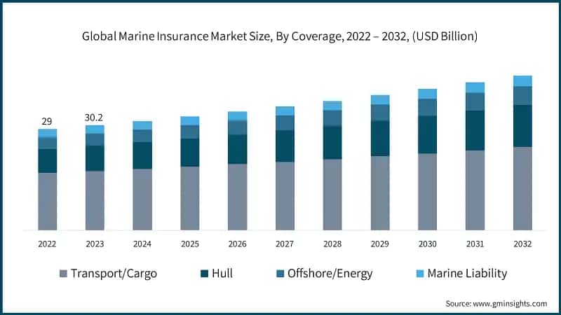 Global Marine Insurance Market Size, By Coverage, 2022 – 2032, (USD Billion)