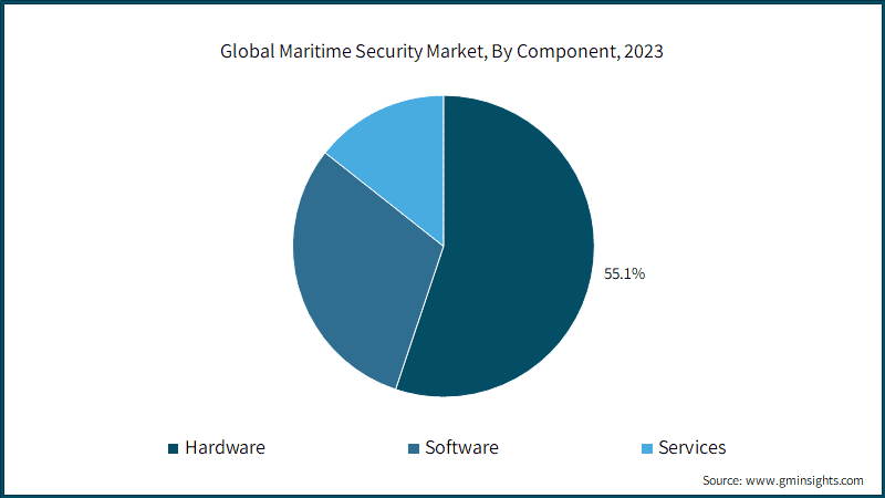 Global Maritime Security Market, By Component, 2023