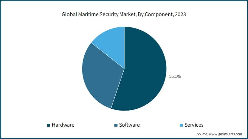Global Maritime Security Market, By Component, 2023