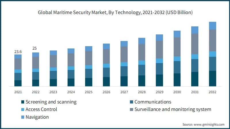 Global Maritime Security Market, By Technology, 2021-2032 (USD Billion)