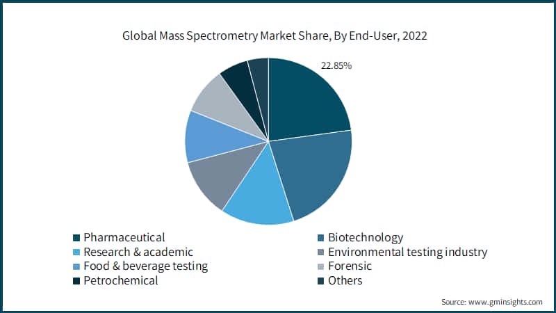  Global Mass Spectrometry Market Share, By End-User, 2022