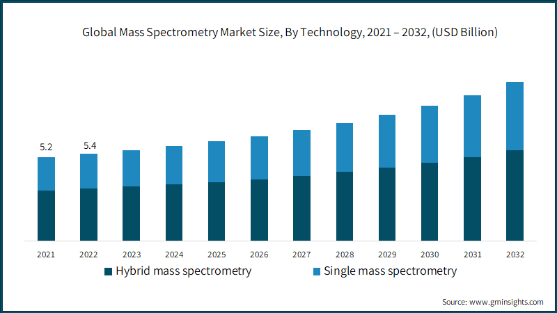 Global Mass Spectrometry Market Size, By Technology, 2021 – 2032, (USD Billion)