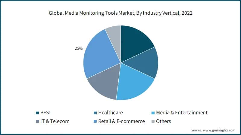 Global Media Monitoring Tools Market, By Industry Vertical, 2022