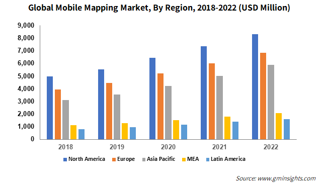 Global Mobile Mapping Market, By Region