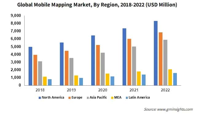 Global Mobile Mapping Market, By Region