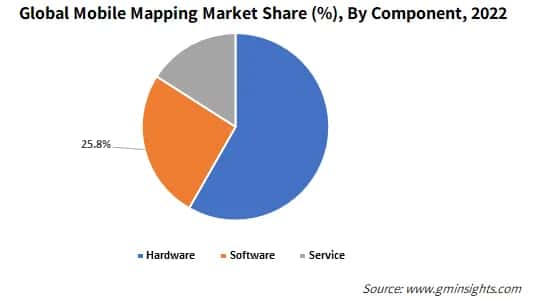 Global Mobile Mapping Market Share  By Component