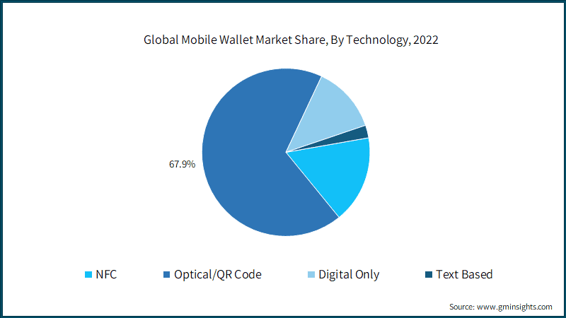 Global Mobile Wallet Market Share, By Technology, 