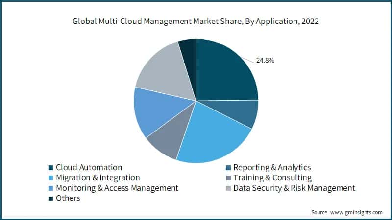 Global Multi-Cloud Management Market Share, By Application, 2022