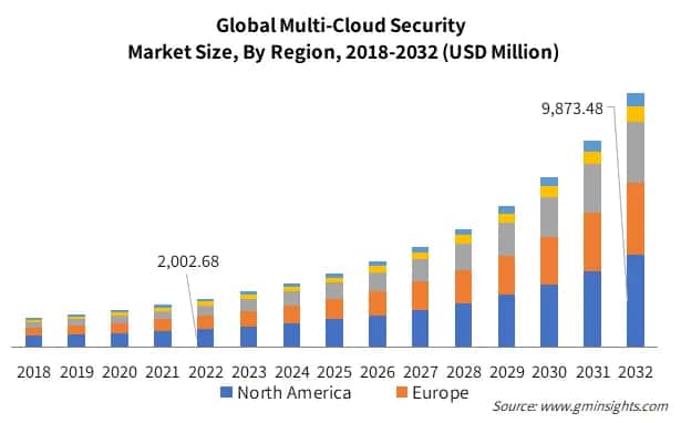 Global Multi-Cloud Security Market Size By Region