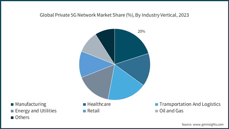 Global Private 5G Network Market Share (%), By Industry Vertical, 2023