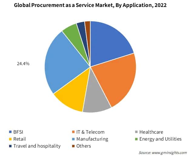 Global Procurement as a Service Market, By Application
