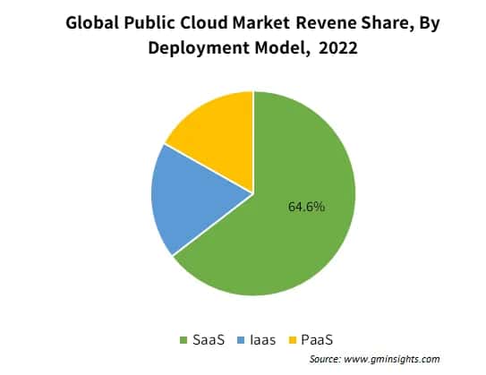 Global Public Cloud Market Revene Share By Deployment Model