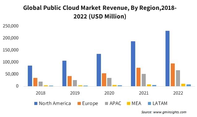 Global Public Cloud Market Revenue By Region