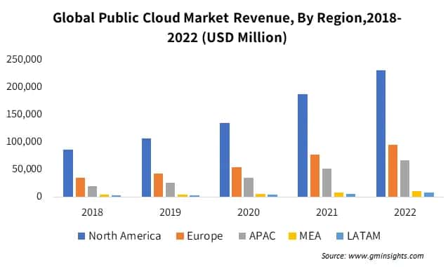 Global Public Cloud Market Revenue By Region