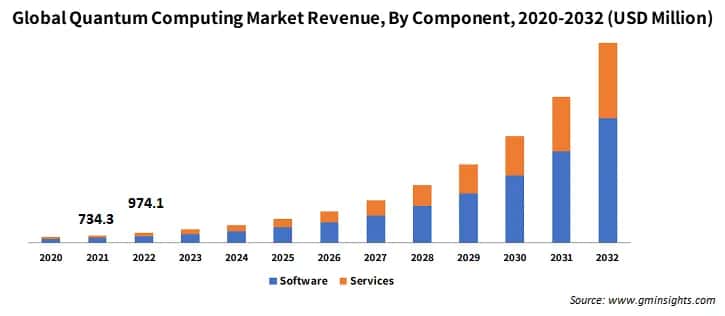Global Quantum Computing Market Revenue