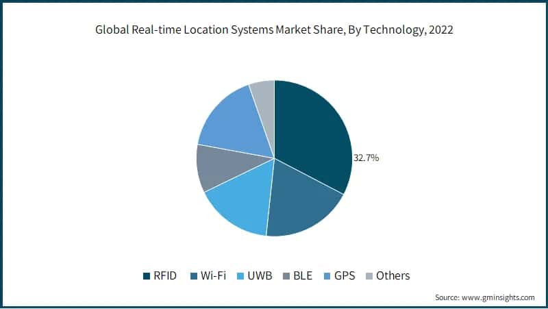Global Real-time Location Systems Market Share, By Technology,